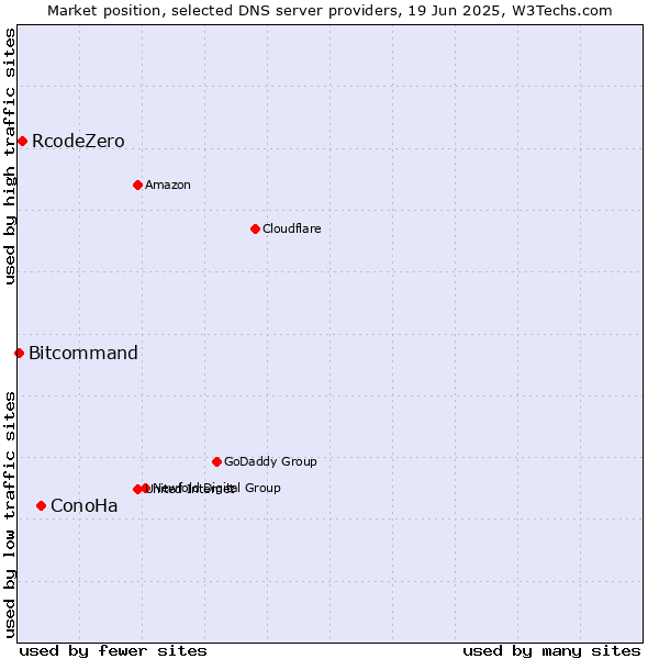 Market position of ConoHa vs. RcodeZero vs. Bitcommand