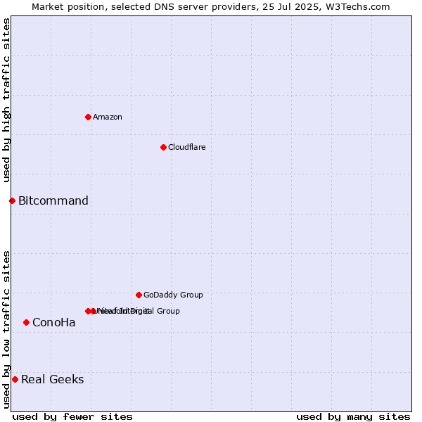 Market position of ConoHa vs. Real Geeks vs. Bitcommand