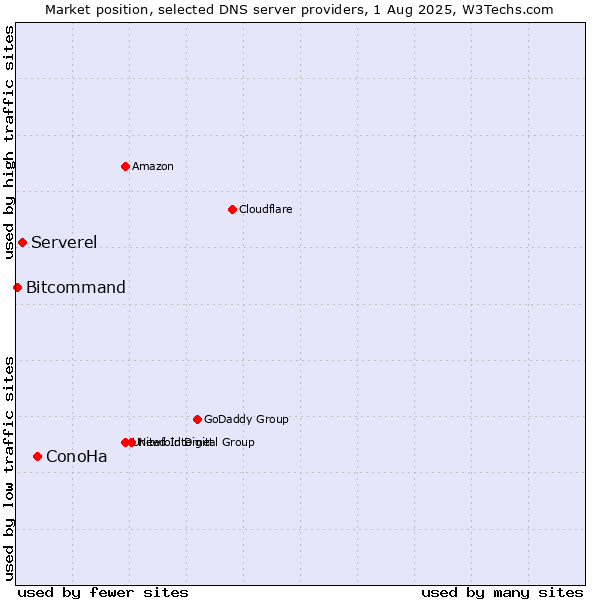 Market position of ConoHa vs. Serverel vs. Bitcommand