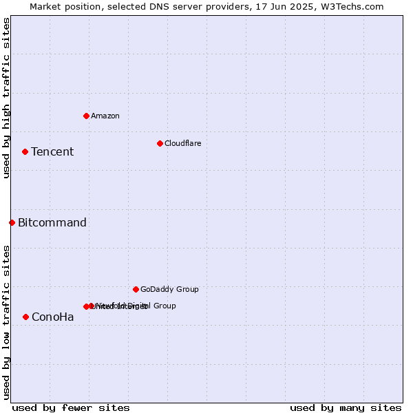 Market position of ConoHa vs. Tencent vs. Bitcommand
