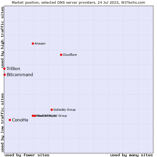 Market position of ConoHa vs. Bitcommand vs. Trillion