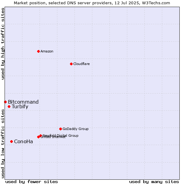 Market position of ConoHa vs. Turbify vs. Bitcommand