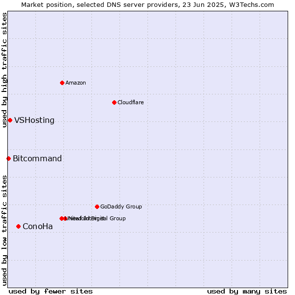 Market position of ConoHa vs. VSHosting vs. Bitcommand