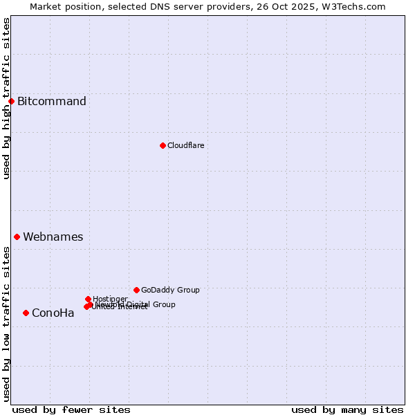 Market position of ConoHa vs. Webnames vs. Bitcommand