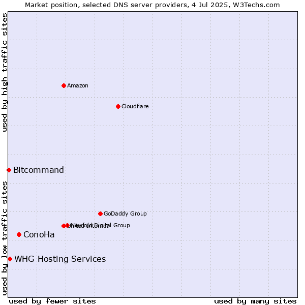 Market position of ConoHa vs. WHG Hosting Services vs. Bitcommand