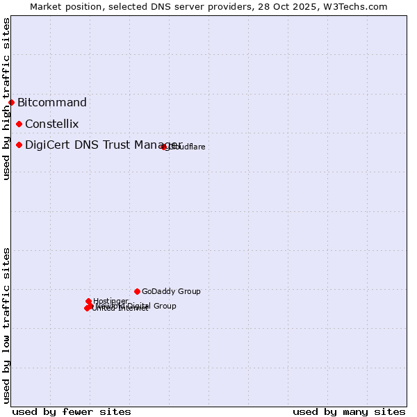 Market position of DigiCert DNS Trust Manager vs. Constellix vs. Bitcommand