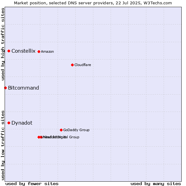 Market position of Constellix vs. Dynadot vs. Bitcommand