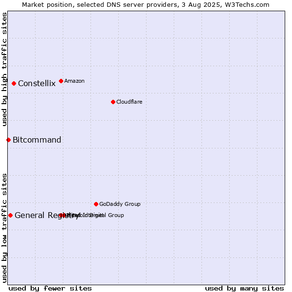 Market position of Constellix vs. General Registry vs. Bitcommand