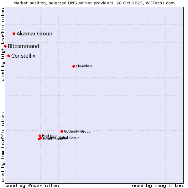 Market position of Akamai Group vs. Constellix vs. Bitcommand