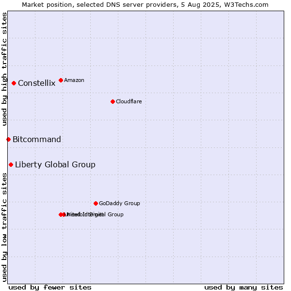 Market position of Constellix vs. Liberty Global Group vs. Bitcommand