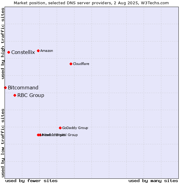 Market position of RBC Group vs. Constellix vs. Bitcommand