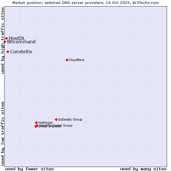Market position of Constellix vs. HostDL vs. Bitcommand