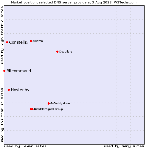 Market position of Hoster.by vs. Constellix vs. Bitcommand