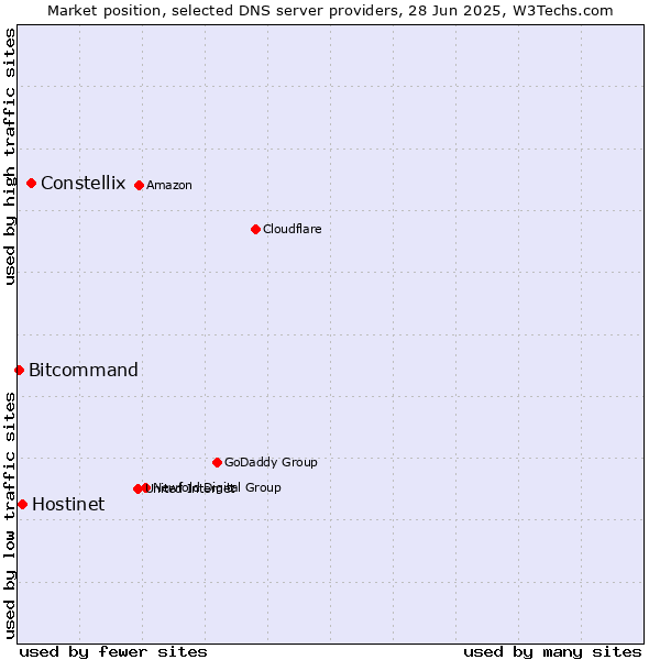 Market position of Constellix vs. Hostinet vs. Bitcommand