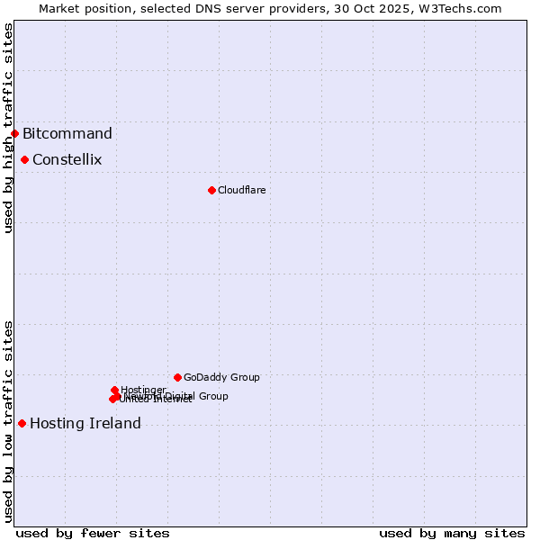 Market position of Constellix vs. Hosting Ireland vs. Bitcommand