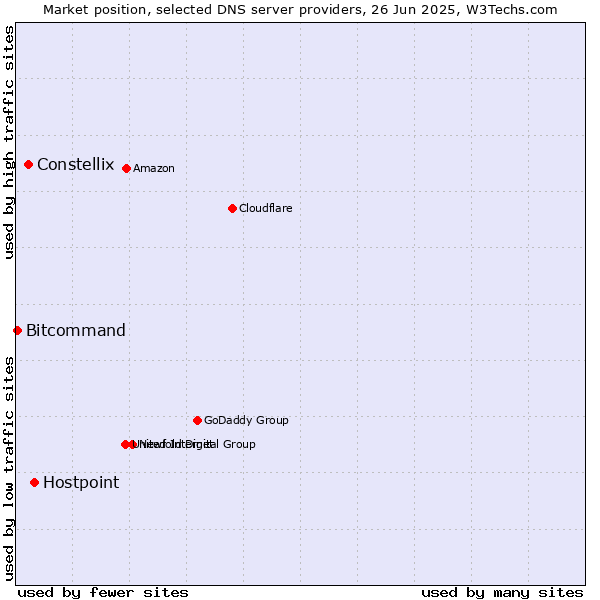 Market position of Hostpoint vs. Constellix vs. Bitcommand