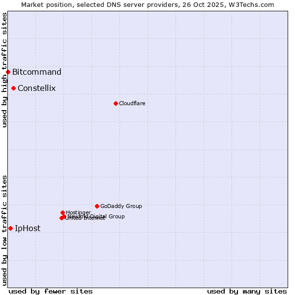 Market position of Constellix vs. IpHost vs. Bitcommand