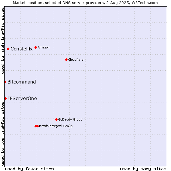 Market position of Constellix vs. IPServerOne vs. Bitcommand