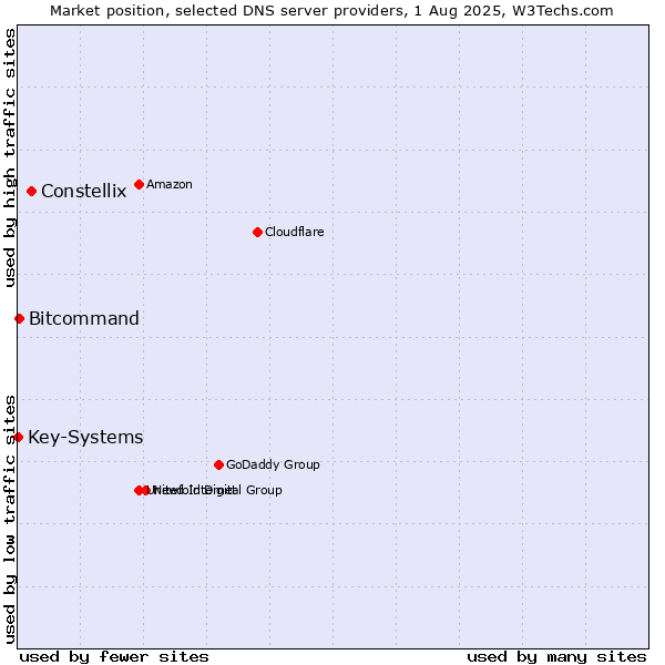 Market position of Constellix vs. Bitcommand vs. Key-Systems