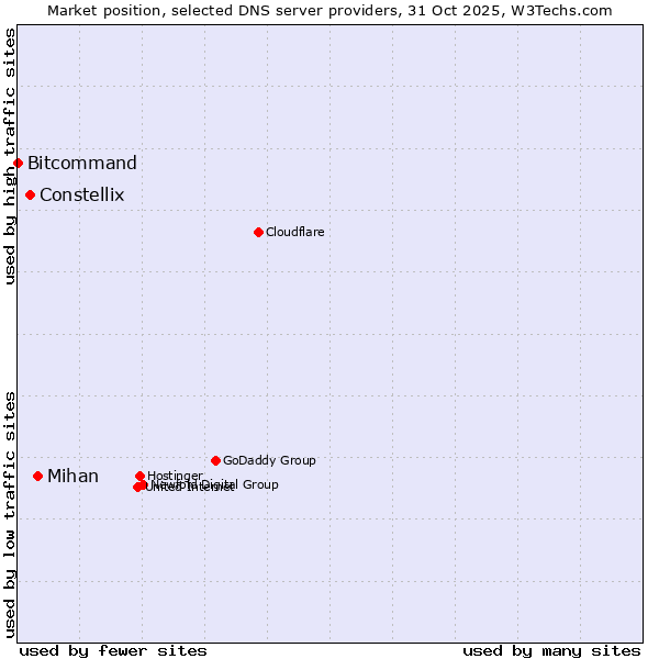 Market position of Mihan vs. Constellix vs. Bitcommand