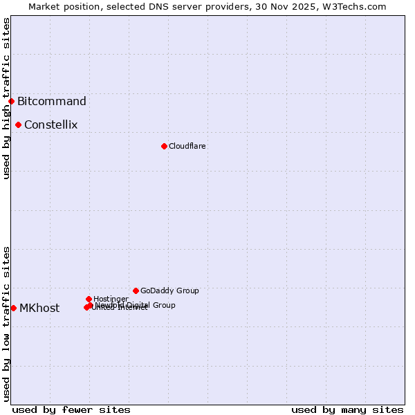 Market position of Constellix vs. MKhost vs. Bitcommand