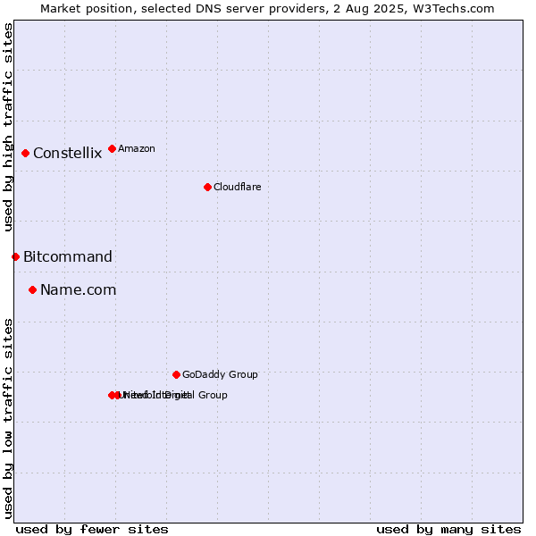 Market position of Name.com vs. Constellix vs. Bitcommand