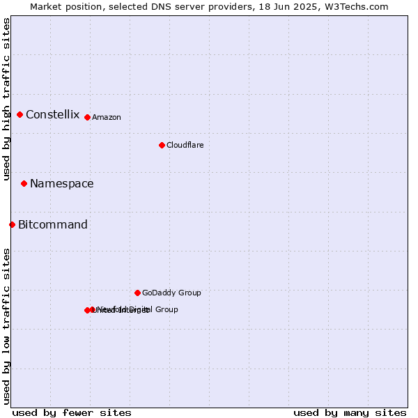 Market position of Namespace vs. Constellix vs. Bitcommand