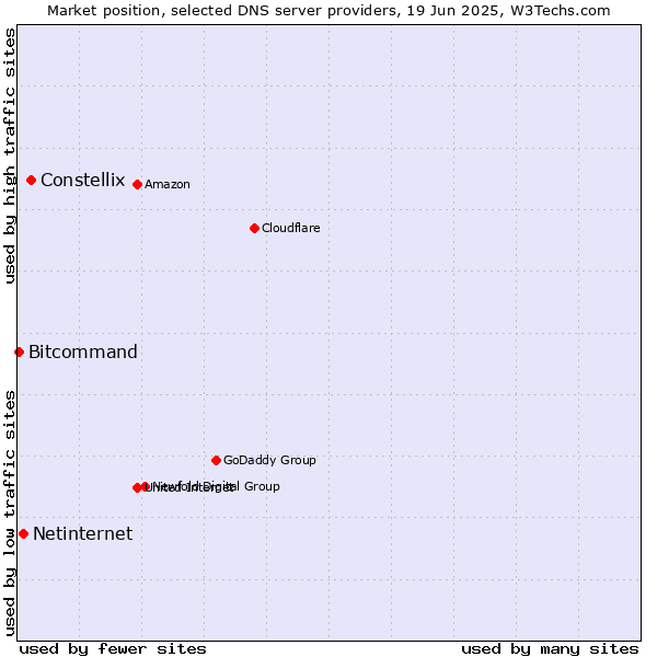 Market position of Constellix vs. Netinternet vs. Bitcommand