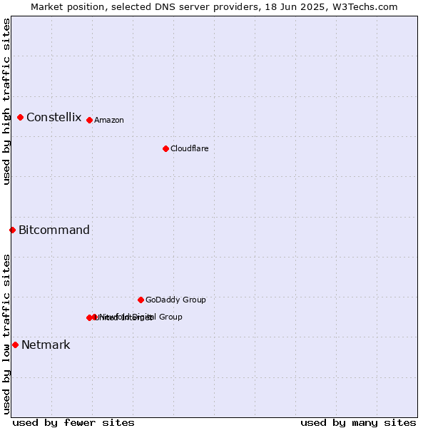 Market position of Constellix vs. Netmark vs. Bitcommand