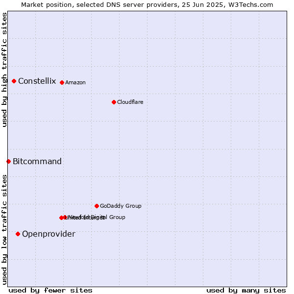 Market position of Openprovider vs. Constellix vs. Bitcommand