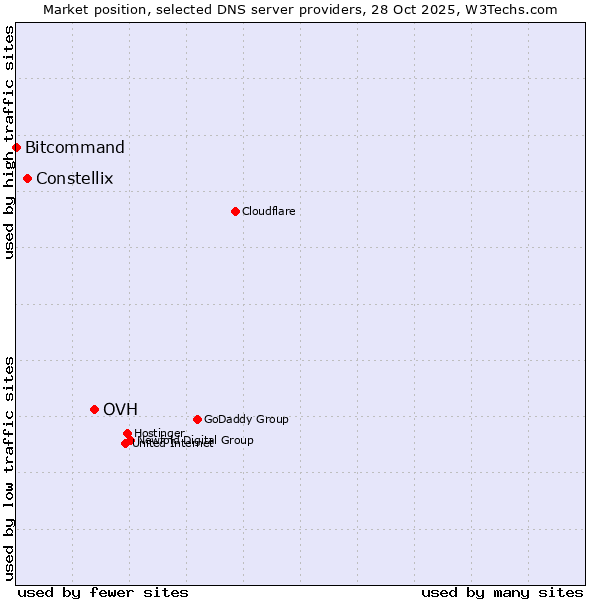 Market position of OVH vs. Constellix vs. Bitcommand