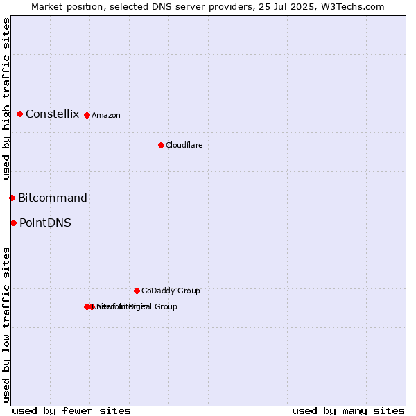 Market position of Constellix vs. PointDNS vs. Bitcommand