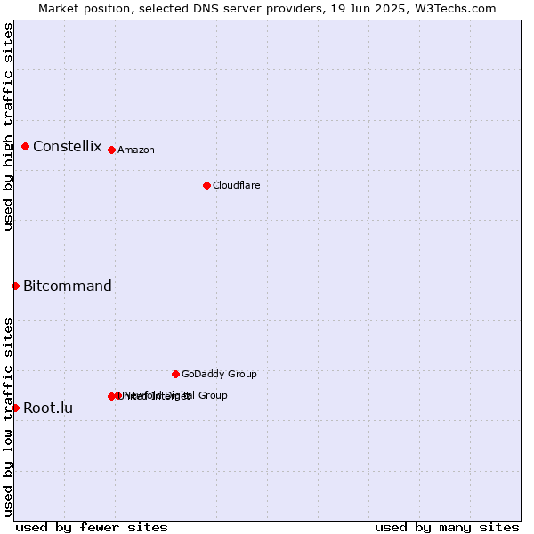 Market position of Constellix vs. Bitcommand vs. Root.lu