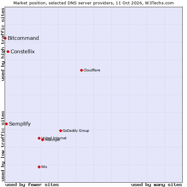 Market position of Constellix vs. Semplify vs. Bitcommand
