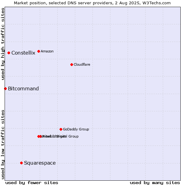 Market position of Squarespace vs. Constellix vs. Bitcommand
