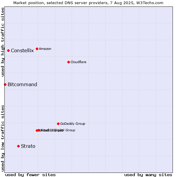 Market position of Strato vs. Constellix vs. Bitcommand