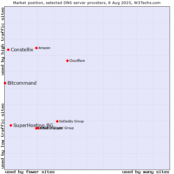 Market position of SuperHosting.BG vs. Constellix vs. Bitcommand