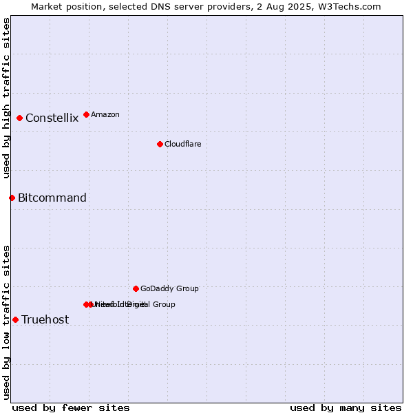 Market position of Constellix vs. Truehost vs. Bitcommand