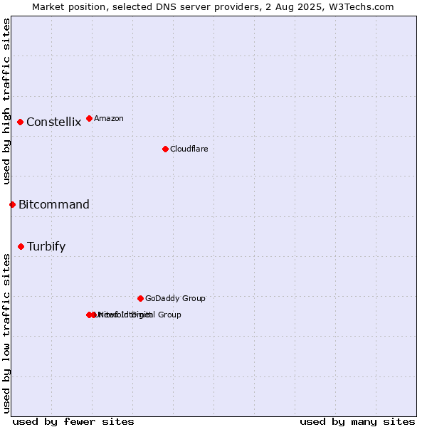 Market position of Turbify vs. Constellix vs. Bitcommand