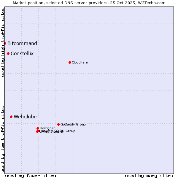 Market position of Webglobe vs. Constellix vs. Bitcommand