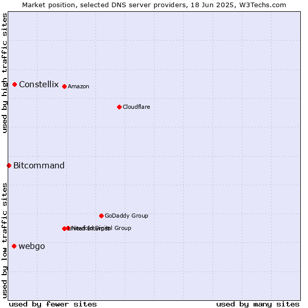 Market position of Constellix vs. webgo vs. Bitcommand