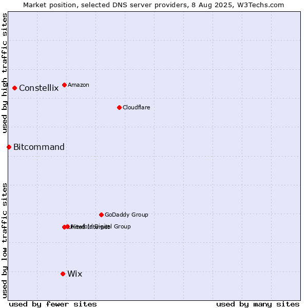 Market position of Wix vs. Constellix vs. Bitcommand