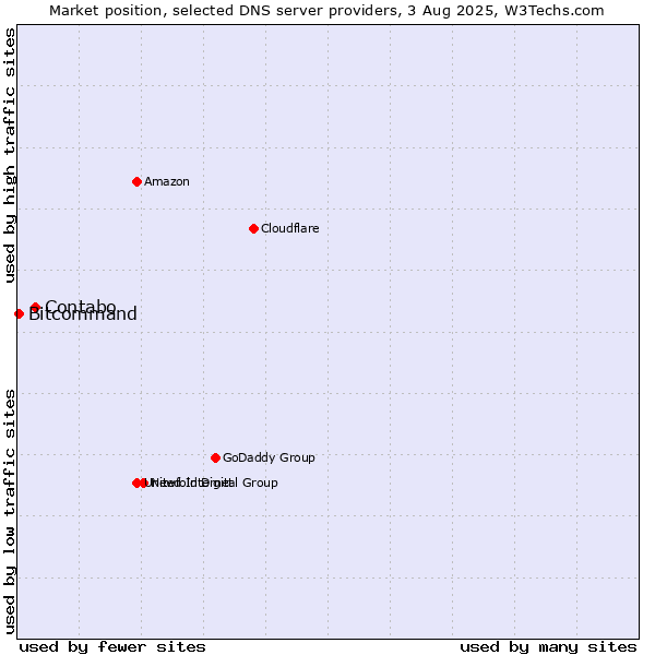 Market position of Contabo vs. Bitcommand