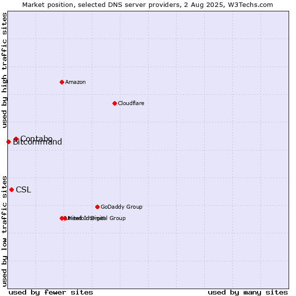 Market position of Contabo vs. CSL vs. Bitcommand