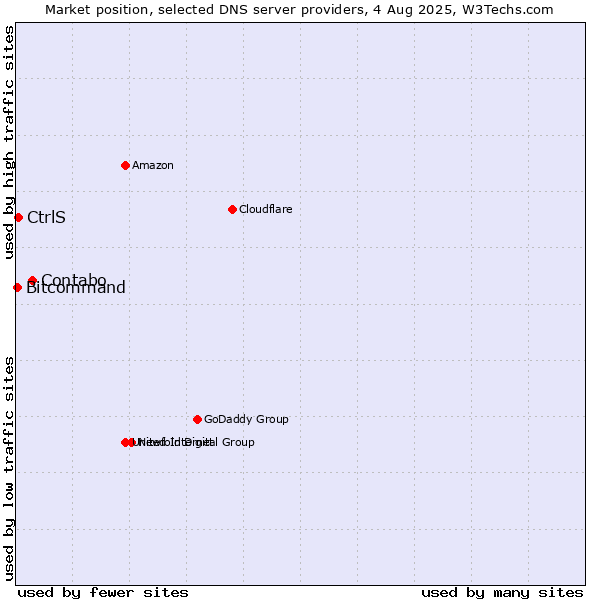 Market position of Contabo vs. CtrlS vs. Bitcommand
