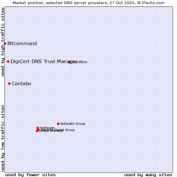Market position of Contabo vs. DigiCert DNS Trust Manager vs. Bitcommand