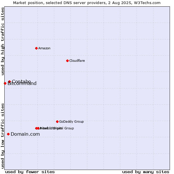 Market position of Contabo vs. Domain.com vs. Bitcommand