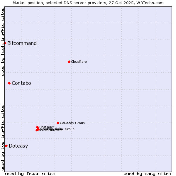 Market position of Contabo vs. Doteasy vs. Bitcommand