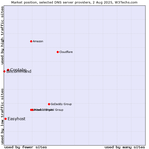 Market position of Contabo vs. Easyhost vs. Bitcommand