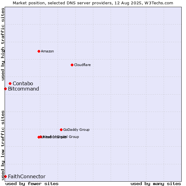 Market position of Contabo vs. FaithConnector vs. Bitcommand